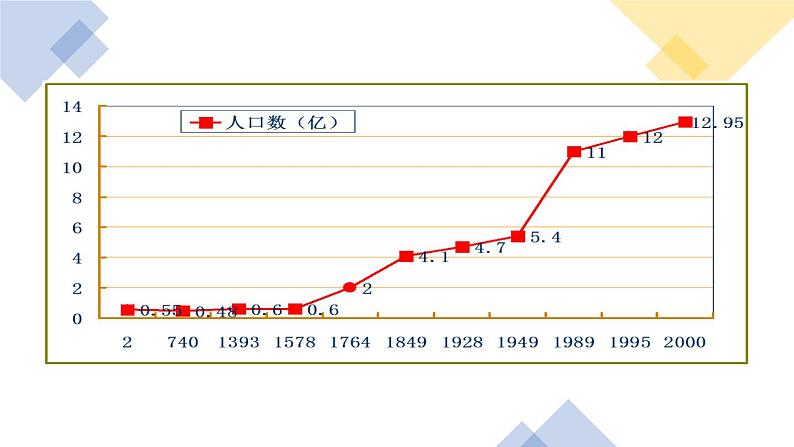 人教版七年级下册生物7.1分析人类活动对生态环境的影响 PPT课件+视频第8页