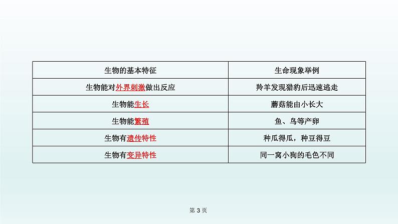 2021届生物中考复习 第1课 认识生物及其环境 课件PPT03