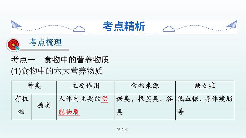 2021届生物中考复习 第10课 人体的营养  课件PPT02