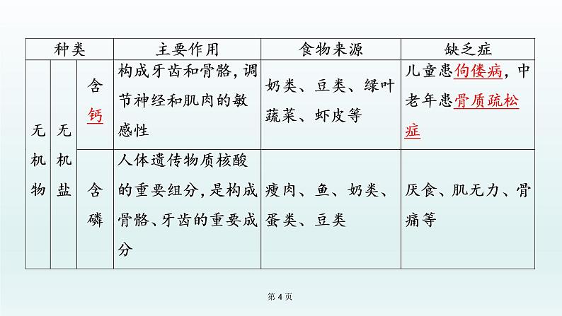 2021届生物中考复习 第10课 人体的营养  课件PPT04