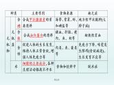 2021届生物中考复习 第10课 人体的营养  课件PPT