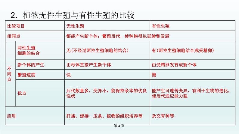 2021届生物中考复习 第19课 生物的生殖和发育 课件PPT04