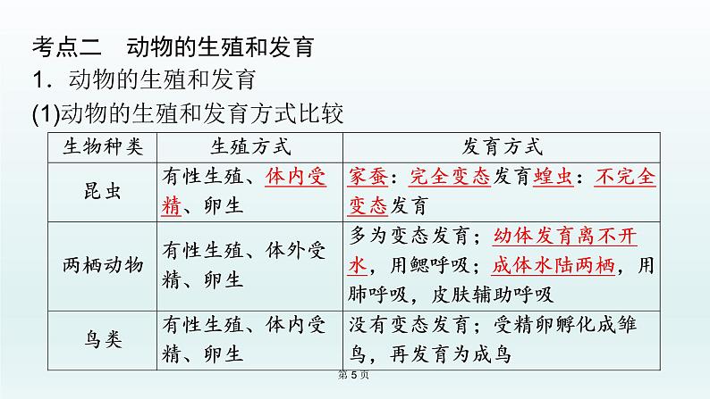 2021届生物中考复习 第19课 生物的生殖和发育 课件PPT05