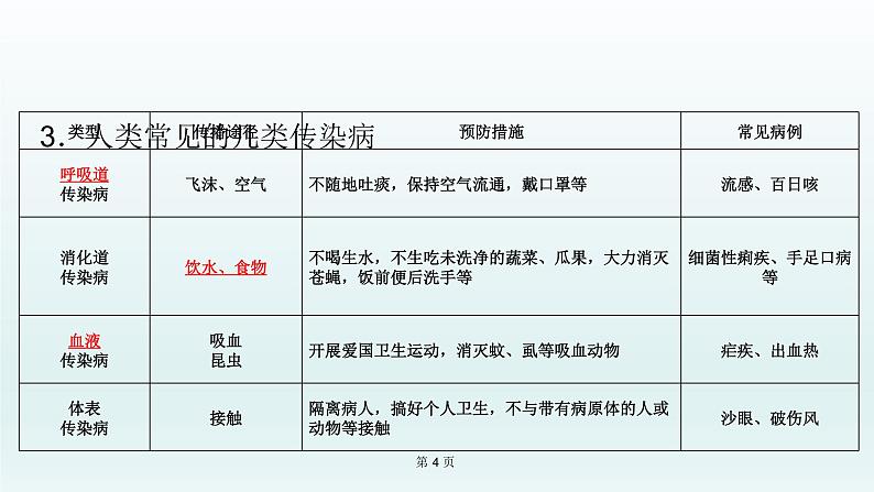 2021届生物中考复习 第22课 健康地生活 课件PPT04