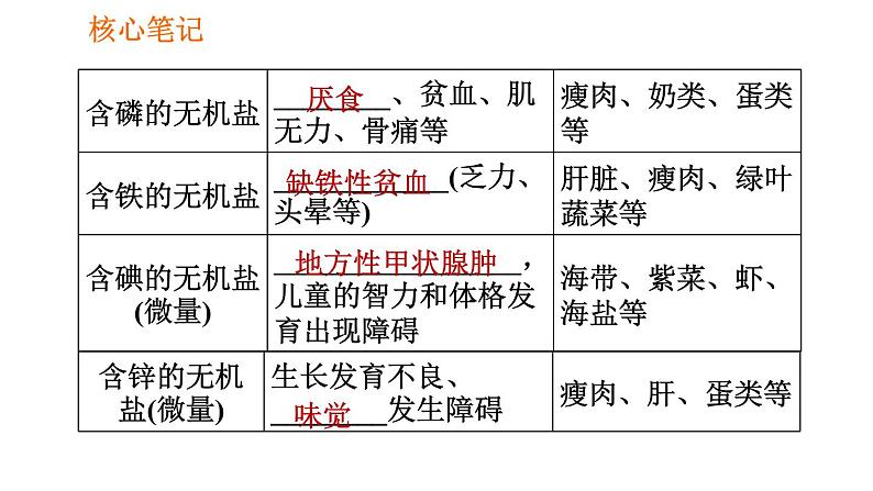 人教版七年级下册生物 4.2.1 食物中的营养物质 复习课件PPT07