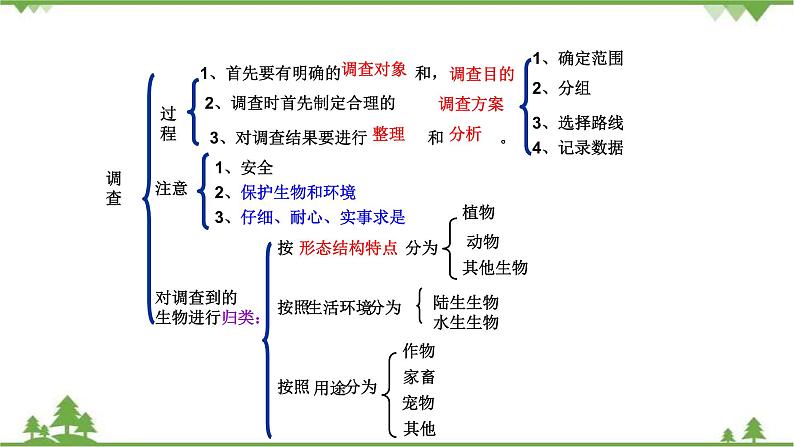 人教版七年级上册生物知识点总结课件第3页