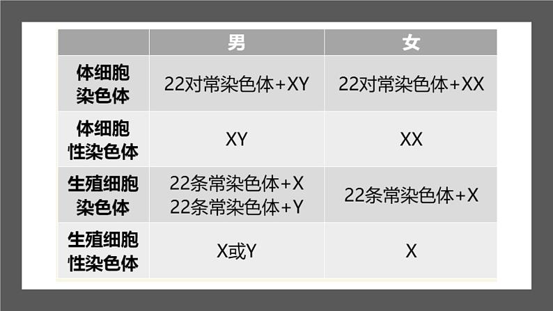 人教版部编八年级下生物7.2.4人的性别遗传 精品课件含视频素材第6页