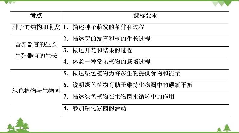 2021年中考生物北师大版复习 第6章 绿色开花植物的生活史 第7章 绿色植物与生物圈 课件03