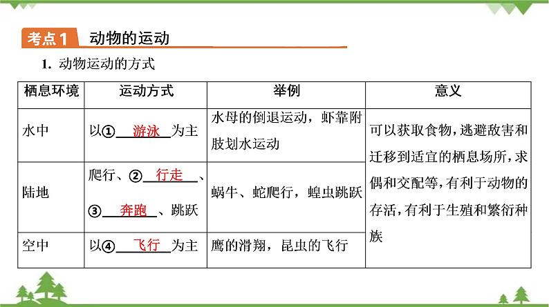 2021年中考生物北师大版复习 第15章 动物的运动 第16章 动物的行为 第17章 生物圈中的动物 课件07