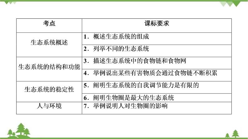 2021年中考生物北师大版复习 第23章 生态系统及其稳定性 第24章 人与环境课件03