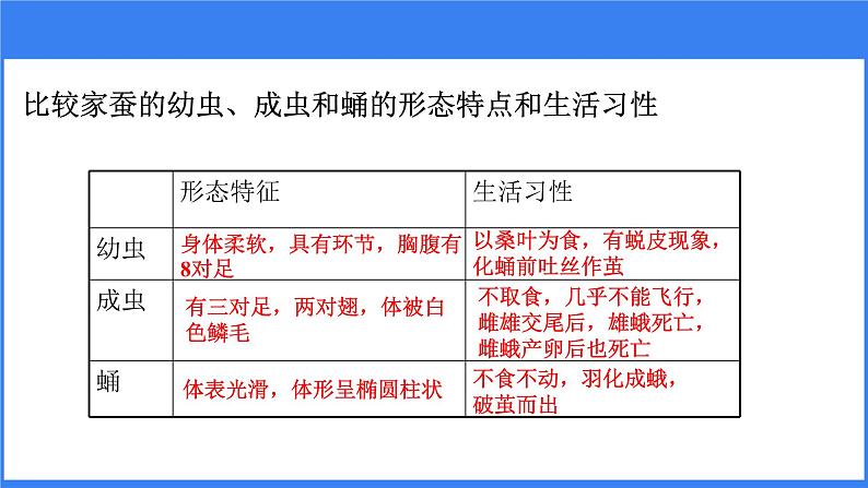 第一章 第二节 昆虫的生殖和发育 课件PPT第7页