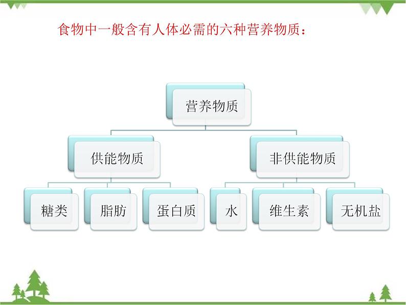七年级下册 生物 第四单元 第8章 人类的营养第1节《人类的食物》 课件（北师大版）06