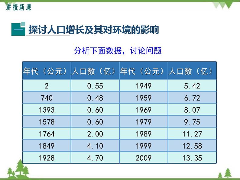 七年级下册 生物 第四单元 第14章 人在生物圈中的意义第1节《人类活动对生物圈的影响》课件（北师大版）04