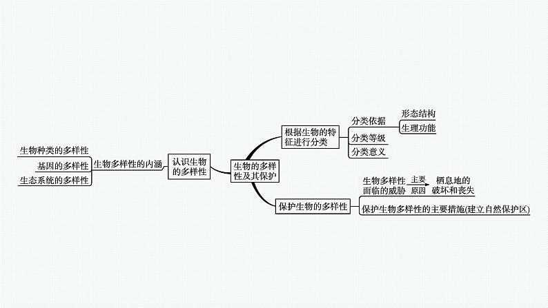 2021年中考生物总复习课件第二编专题六　生物的多样性及其保护第4页