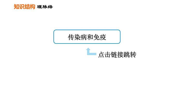 2020--2021学年人教版八年级下册生物课件 第8单元 第一章巩固强化复习02