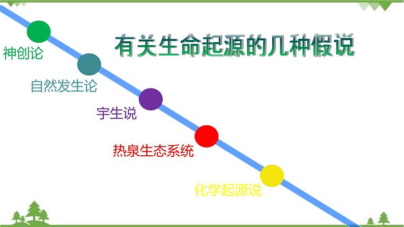 7.3.1 地球上生命的起源（同步课件）-2020-2021学年八年级下册生物（人教版）04