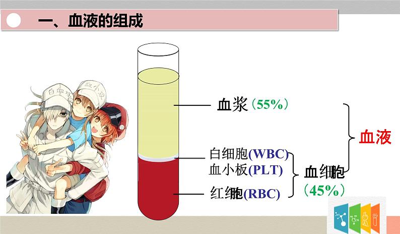 （人教七下）4.4.1 流动的组织——血液第6页