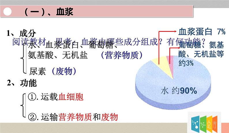 （人教七下）4.4.1 流动的组织——血液第7页