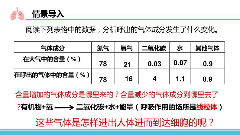 （人教七下）4.3.2 发生在肺内的气体交换 by丁香雨巷少女与梦  课件03