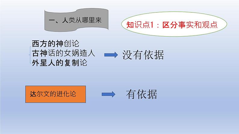 第一节 人的起源和发展 课件02