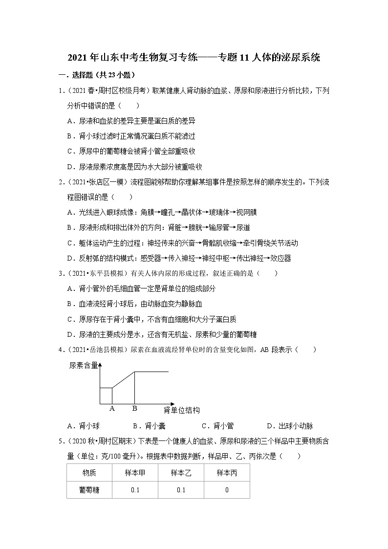 2021年山东中考生物复习专练——专题11人体的泌尿系统01