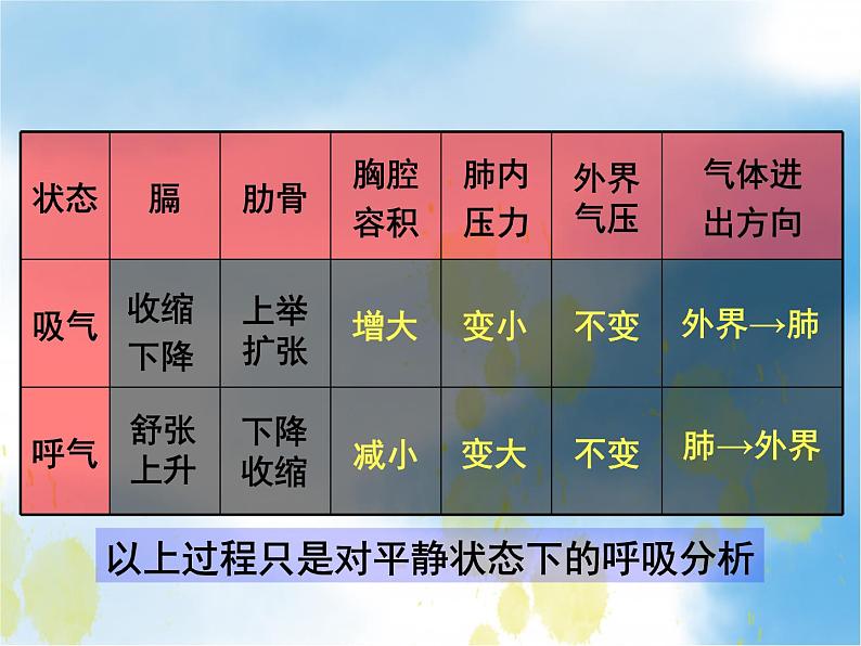 2020--2021学年人教版初中生物七年级下册第四单元第三章 第2节 发生在肺内的气体交换 课件（21张PPT）第7页