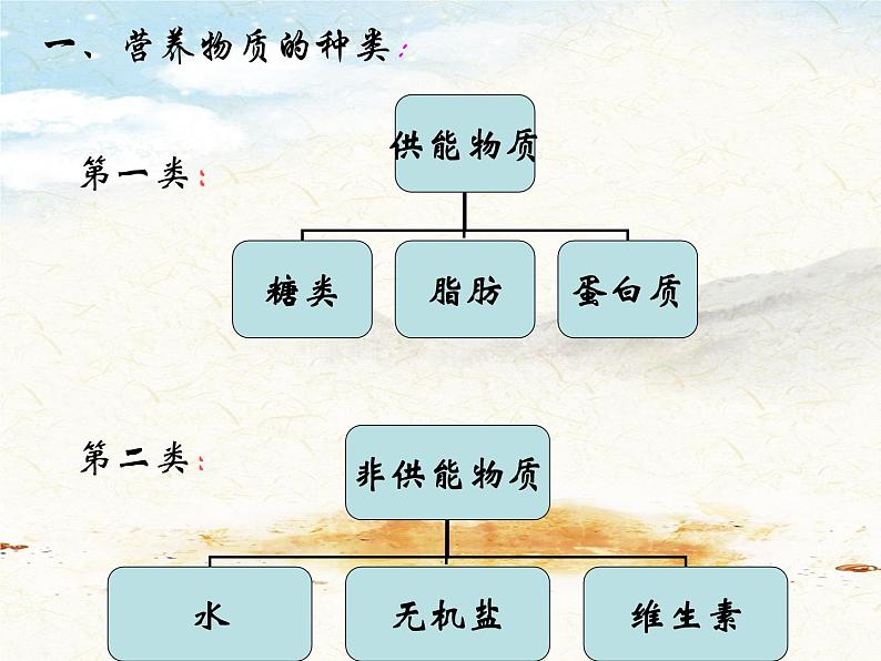 人教版生物七年级下册第四单元第二章 第1节 食物中的营养物质  课件（24张PPT）第6页