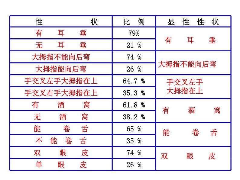 2020-2021学年人教版生物八年级下册7.2.3 基因的显性和隐性 课件06