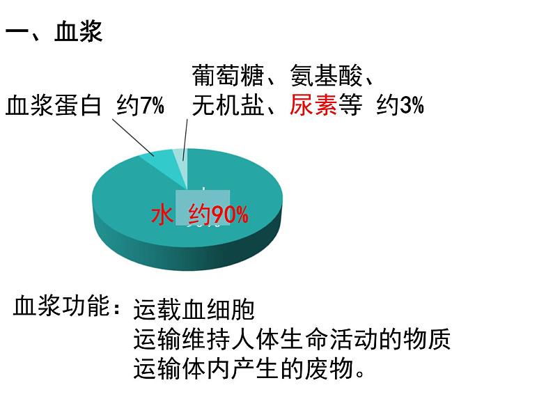 人教版七年级生物下册 第四章人体内物质的运输复习课件（53张PPT）04