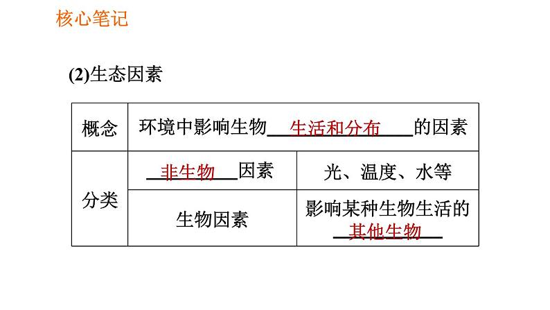 人教版七年级上册生物习题课件 第一单元 1.2.1.1 非生物因素对生物的影响03