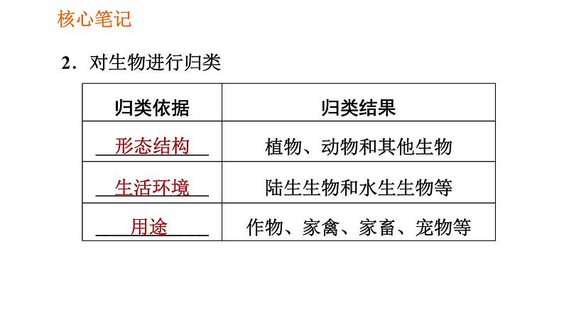 人教版七年级上册生物习题课件 第一单元 1.1.2 调查周边环境中的生物06