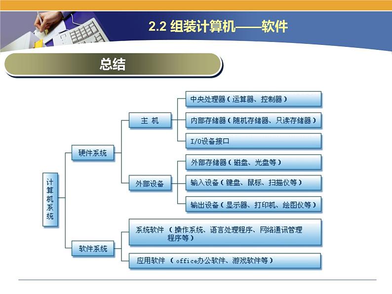 第2课 计算机的组装 主题二 组装计算机——软件 课件（37张ppt）04