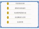 1.2  获取与管理信息 课件(共16张PPT)
