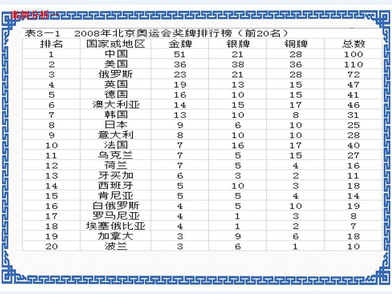 任务一 数据排序 课件03