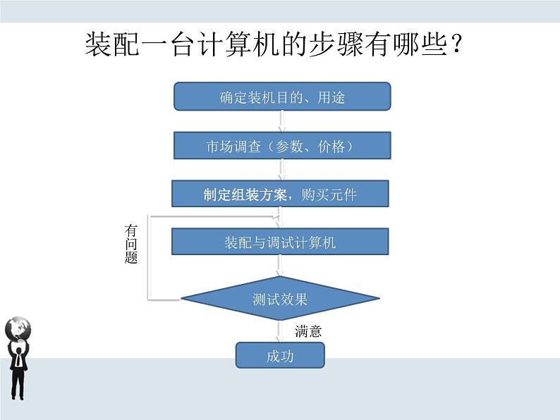 任务二 设计计算机配置方案 课件02