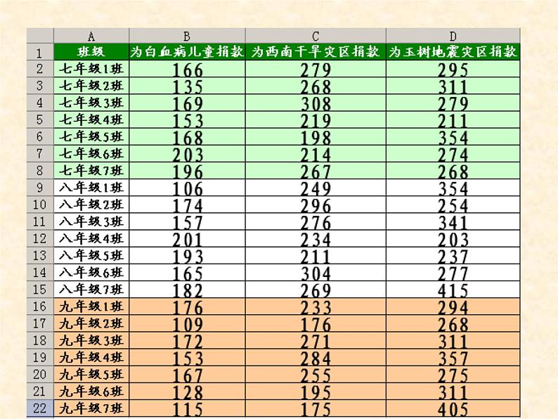 湖南省郴州市第八中学七年级《信息技术》下册-excel数据处理 课件 (共18张ppt)02