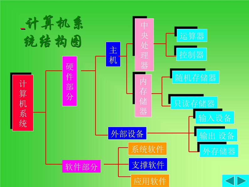 中学信息技术走进信息技术的世界课件PPT06