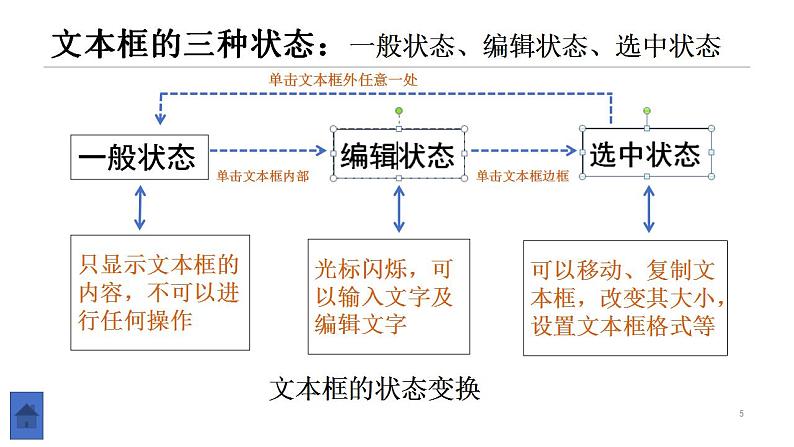 教科版信息技术七年级上册 第七课 页面的排版——制作目录页 课件PPT05