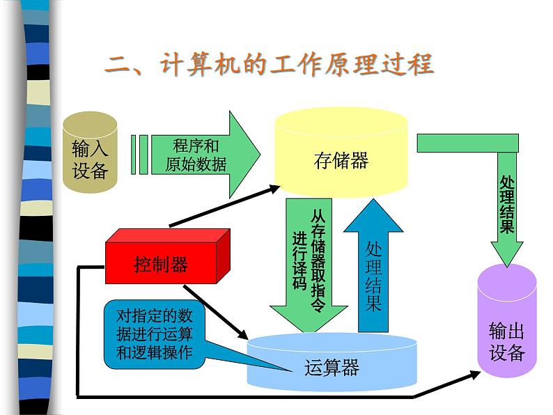 信息处理工具PPT课件免费下载04