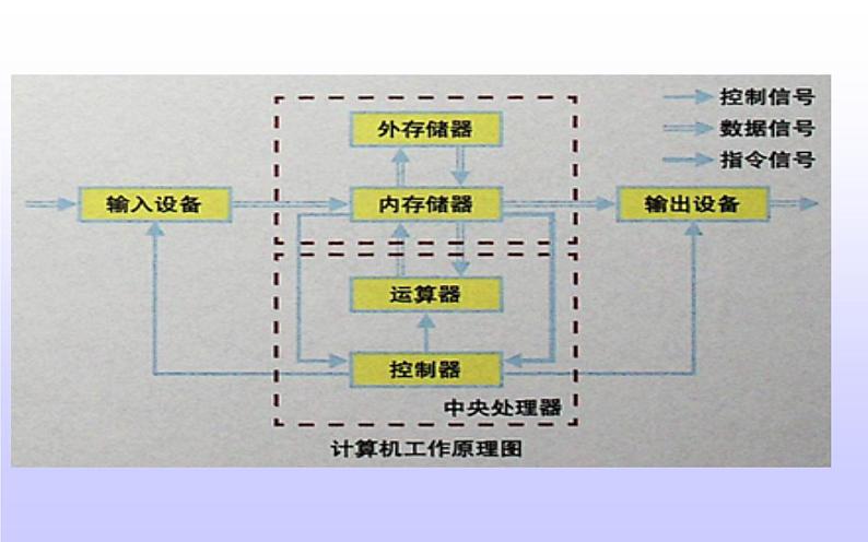 计算机——信息处理工具PPT课件免费下载06