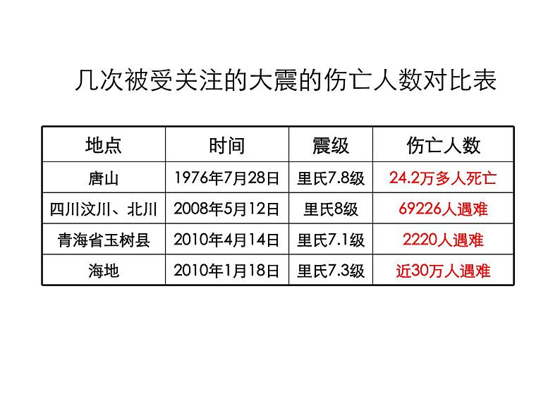 第十七课 切换链接更自如 认识地震 学会自救第1页