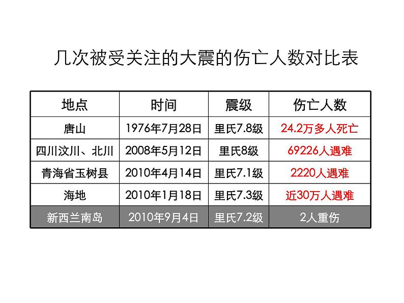 第十七课 切换链接更自如 认识地震 学会自救第2页