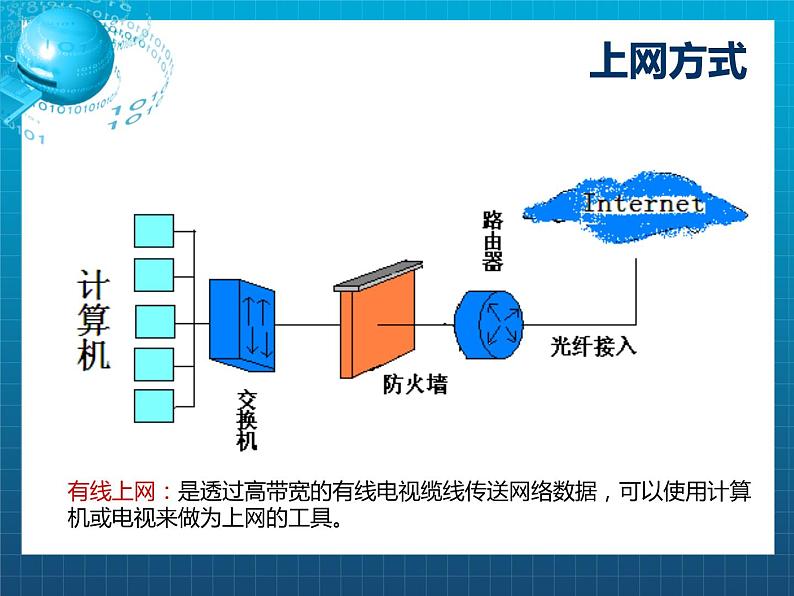 浙教版信息技术八年级上册 第三课 接入因特网 课件03