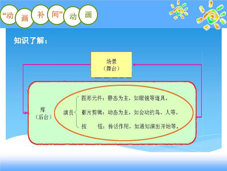 浙教版信息技术八年级下册 第七课 简单的动画补间动画 课件 教案05