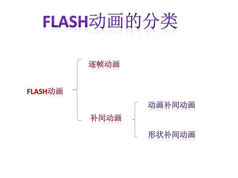 第七课 简单的动画补间动画 课件第2页