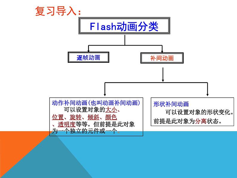 人教（蒙教版）八下信息技术 3.1.1制作引导动画 课件03