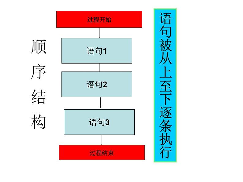 人教（蒙教版）九年级下册信息技术 1.2.1顺序结构  课件02