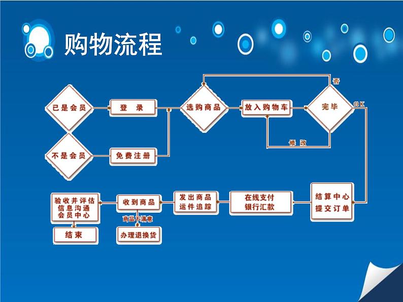 浙教版信息技术八年级《电子商务》课件PPT08