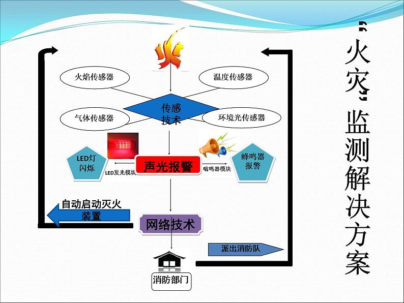 苏科版（2018）九年级全册信息技术4.走进物联网 课件第4页