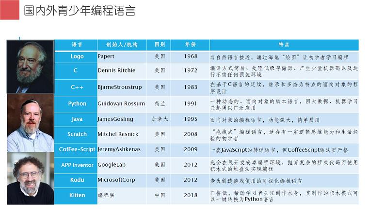 闽教版信息技术七下 第5课 程序设计基础 主题1 数据类型、常量和变量、输入输出函数 课件PPT+导学案06